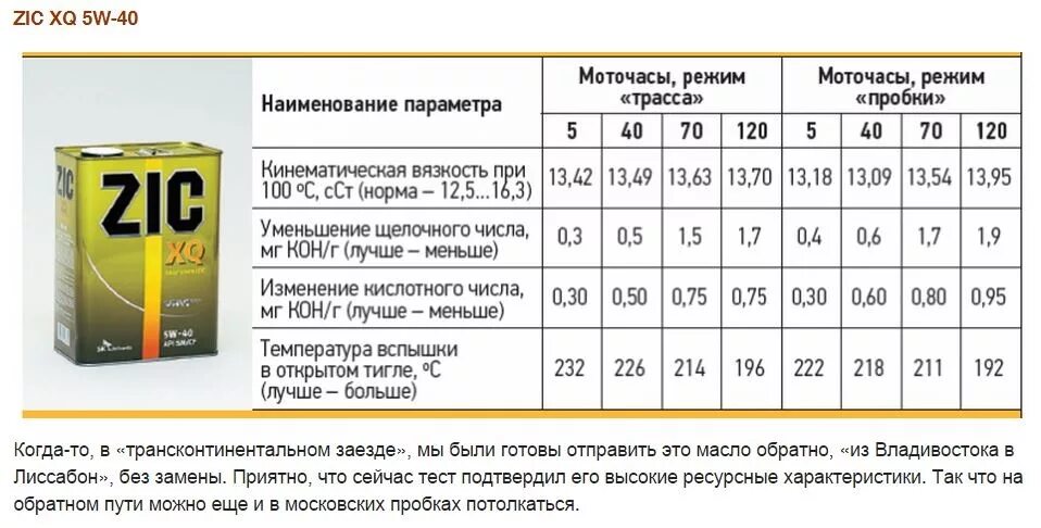 Масло насколько. Моточасы моторного масла. Таблица моточасов моторных масел. Ресурс синтетического моторного масла в моточасах. Моточасы синтетического масла.