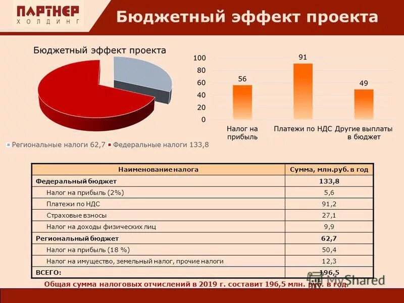 Страховые взносы в бюджет. Регионы доноры. Отчисления в местный и федеральный бюджет. Отчисления в федеральный бюджет. Налоги в федеральный бюджет.