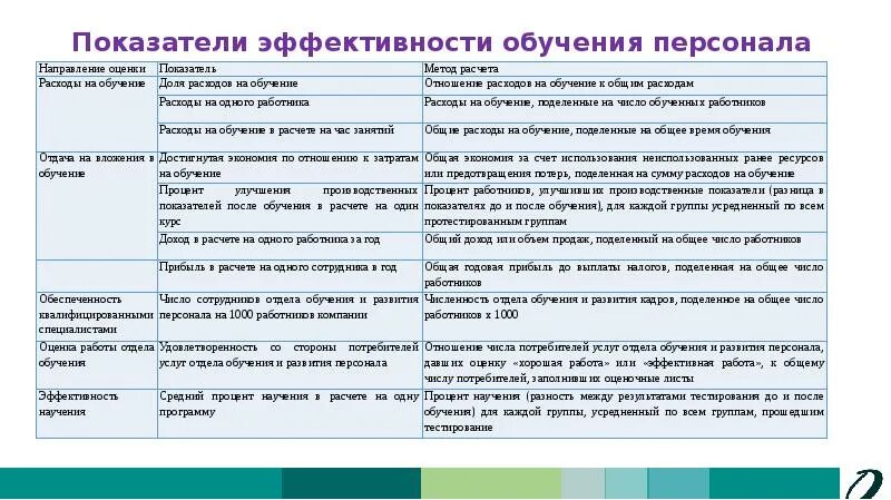 Показатели оценки эффективности обучения персонала. Показатели эффективности системы обучения персонала. Критерии оценки эффективности обучения персонала. Методы оценки эффективности обучения персонала. Эффективное обучение тесты