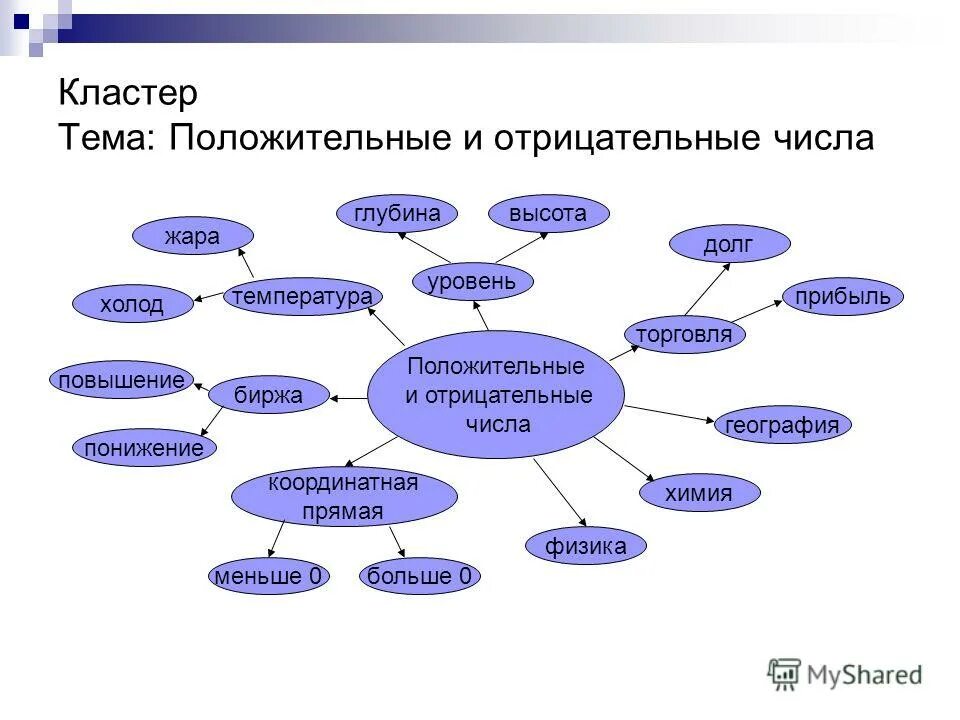 составьте схему кластер на тему. кластер пример. кластер конспект. кластер общество. составьте схему кластер на тему.