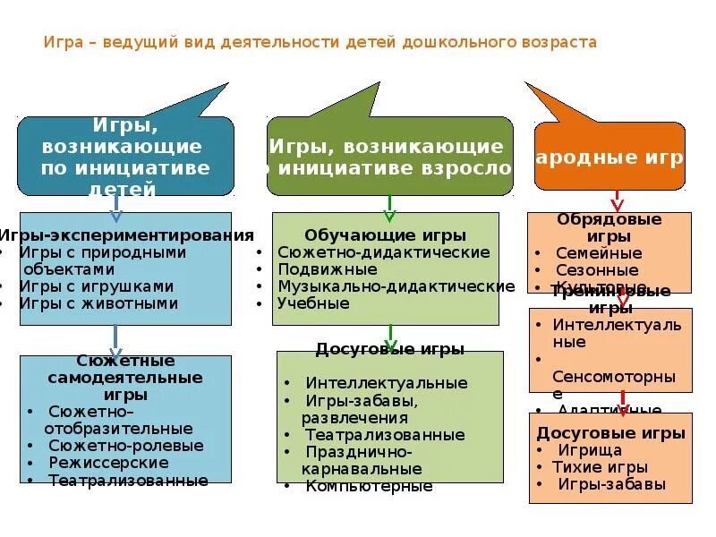 Ведущие виды деятельности по возрастам. Ведущий вид деятельности. Ведущий вид деятельности в дошкольном детстве. Игра как ведущая деятельность дошкольника виды. В дошкольном возрасте ведущим видом деятельности является