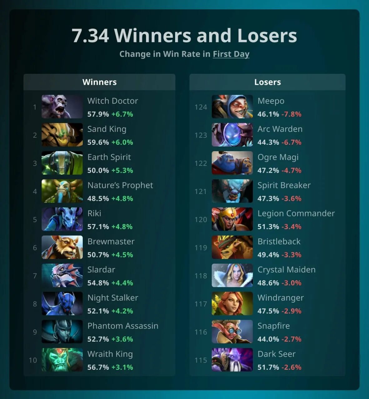 Список героев дота 2 7. Дота классы. 36. Dota 2 таблица героев. Герои дота 2.