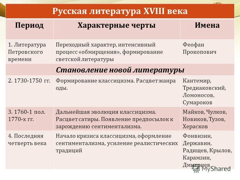 Характеристика 18 века в россии. Русская литература 18 века. Стили русской литературы 18 века. Периоды русской литературы. Русская литература конца 18 века.