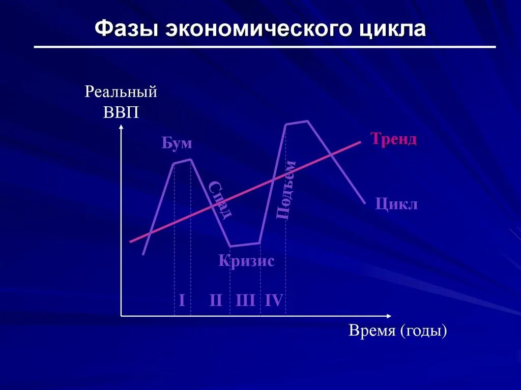 4 Фазы экономического цикла. Фазы цикла в экономике. Фазы экономического цикла 4 фазы. Фазы кризиса в экономике.