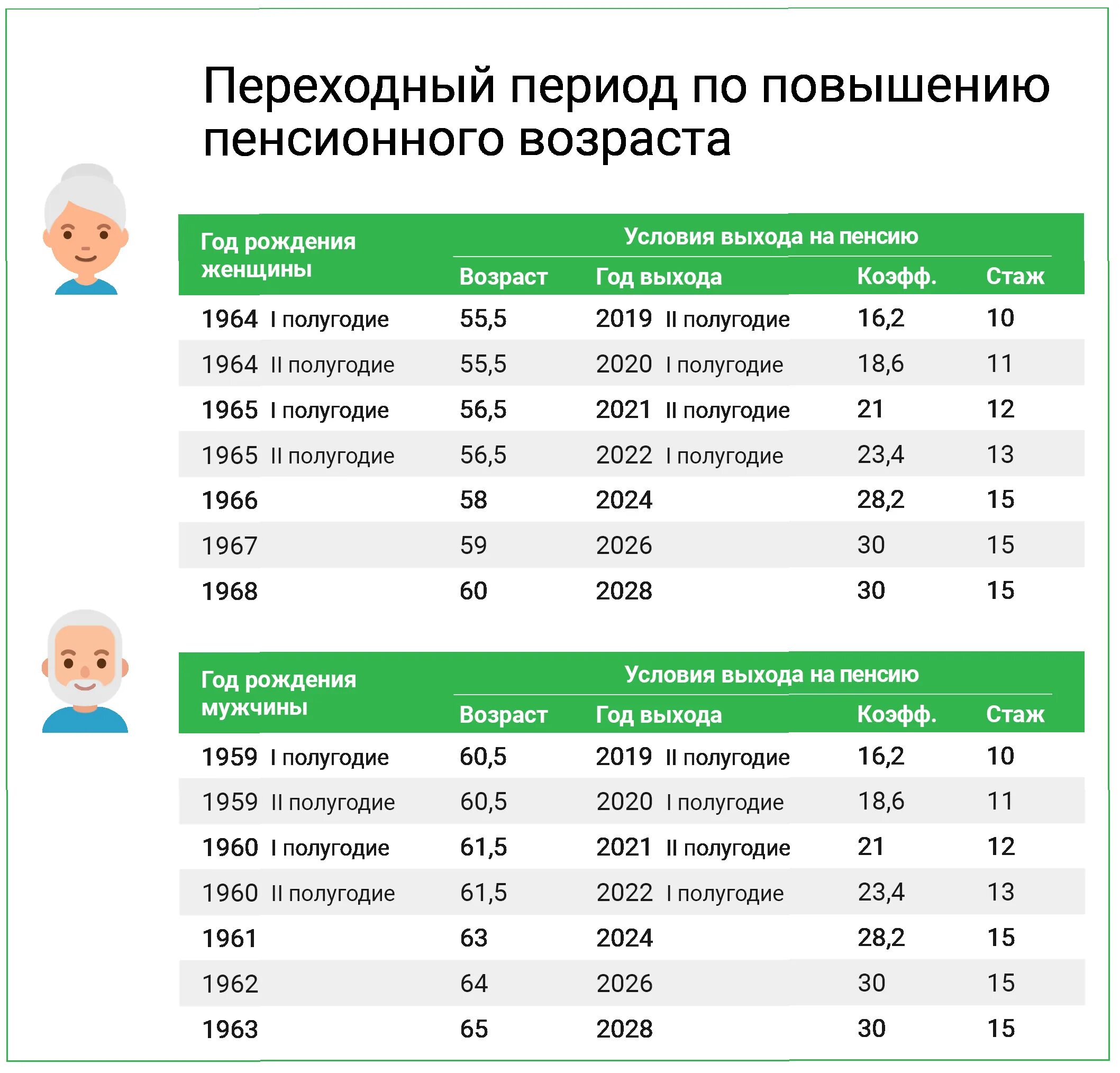 Про пенсионный возраст в россии сегодня. Возраст выхода на пенсию в РФ 2022. Увеличение пенсионного возраста в РФ. Пенсионный Возраст в России с 2022 для женщин. Таблица пенсионный Возраст в 2022 году в России.