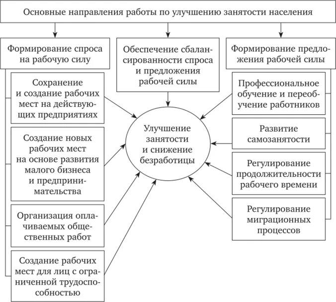 Направления гос политики в сфере занятости. Государственная политика в области занятости схема. Направления активной политики занятости. Государственная политика в сфере труда. Направления повышения доходов