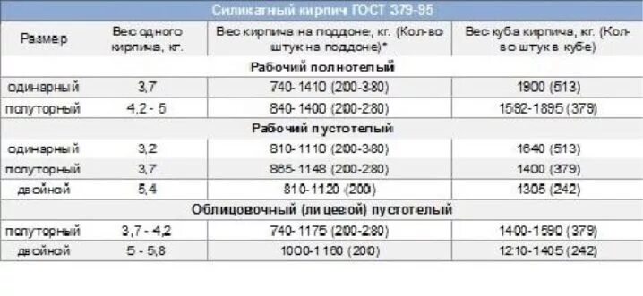 Вес 1м3 кирпича. Вес кирпича силикатного полнотелого. силикатный кирпич в 1 м3 кладки. вес кирпича силикатного 250х120х65. вес силикатного кирпича белого полнотелого.