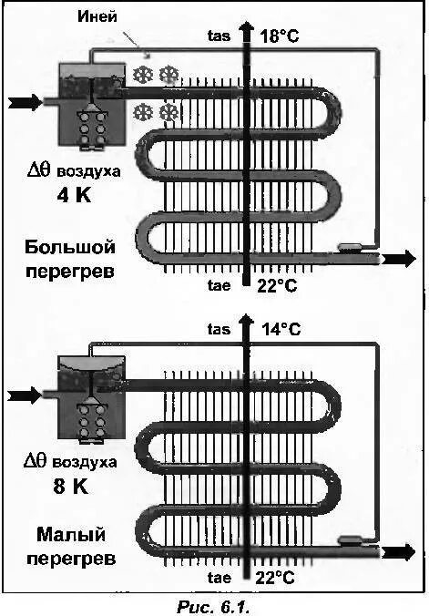 Температура на выходе испарителя. Перегрев 410 фреона. Перегрев в испарителе. Регулятор давления кипения хладагента. Перегрев 410 фреона.