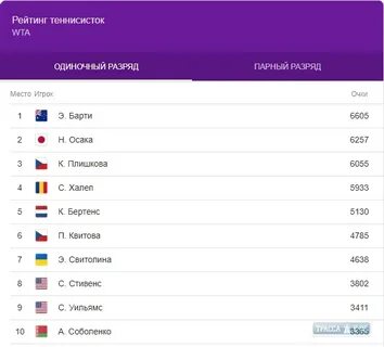 Рейтинг на следующую неделю теннисистов с прогнозом