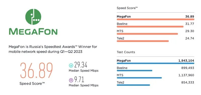 Оокла скорость МЕГАФОН. Скорость мобильного интернета в Москве. Рейтинг мобильных операторов России 2023. Скорость домашнего интернета МТС. Лучший оператор в россии 2024