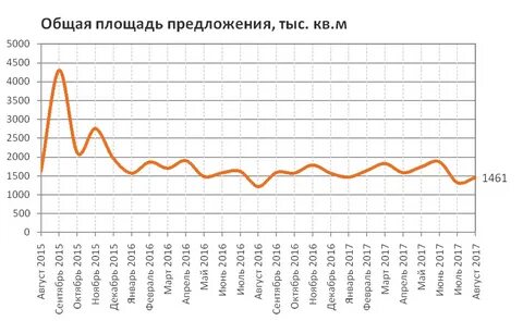 Обзор рынка аренды