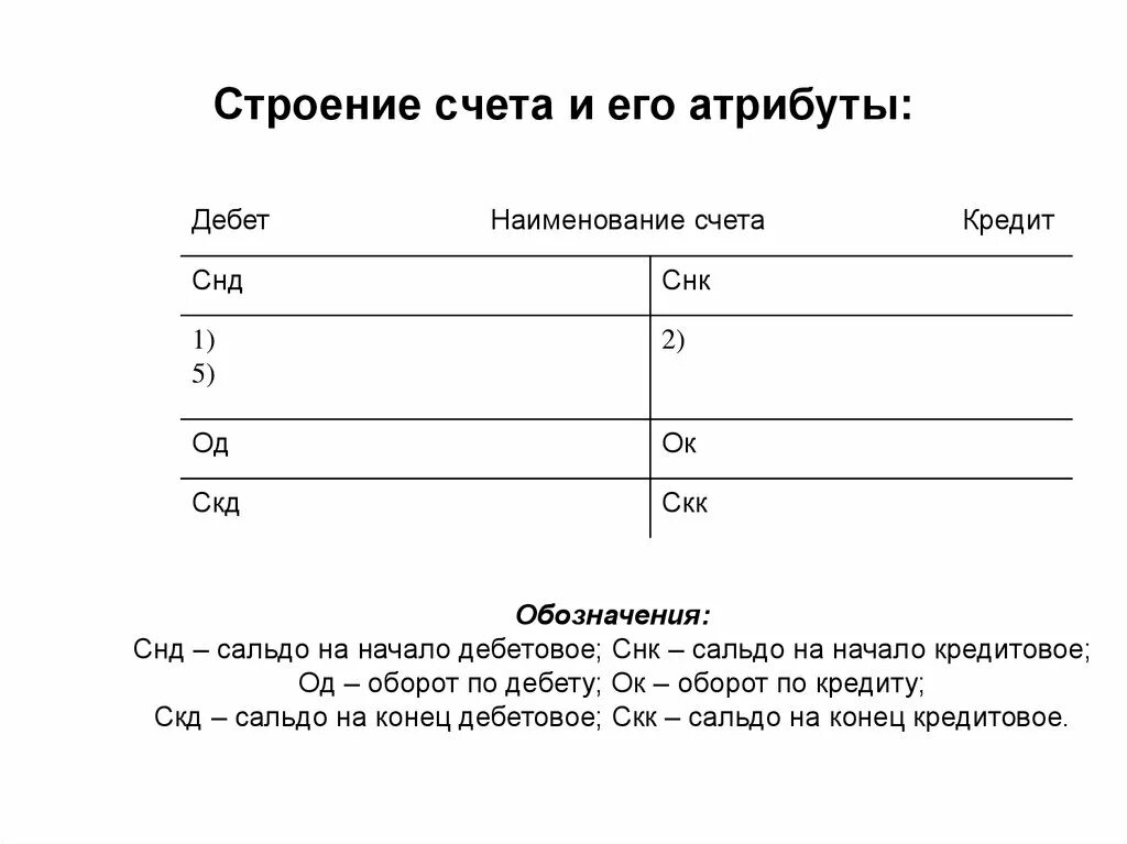 Какого строение счета. Каково строение счета?. Строение счёта схема. Структура счета. Структура счета бухгалтерского учета.