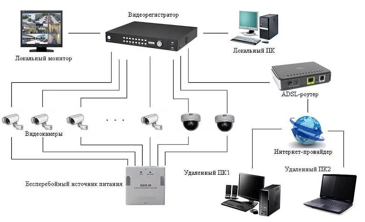 Подключение камеры через интернет. Система IP видеонаблюдения структурная схема. Система аналогового видеонаблюдения структурная схема. Схема установки камер видеонаблюдения частного дома. Аналоговая камера видеонаблюдения схема расключения.