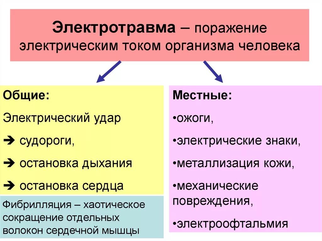 Перечислить факторы поражения электрическим током. Виды поражения электрическим током Общие электротравмы. Поражения электрическим током местные и Общие проявления. Основными симптомами поражения электрическим током являются. Местные и Общие признаки поражения электрическим током.