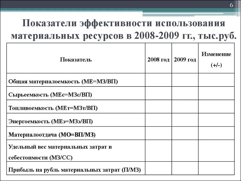 Контроль эффективности использования ресурсов. Эффективность использования материальных ресурсов формула. проанализировать эффективность использования материальных ресурсов. анализ эффективности использования материальных ресурсов. показатели эффективности материальных ресурсов формулы.