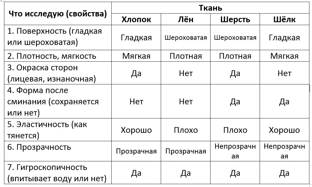Характеристика хлопчатобумажной ткани. Описание льняной ткани. Покровная ткань строение функции расположения\. Физико механические свойства натуральных волокон. Лен состав ткани.