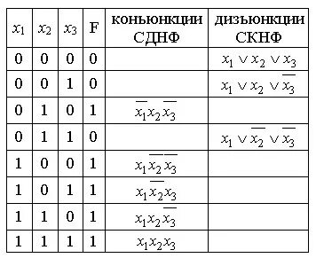 Булевы функции сднф