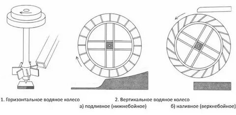 Вертикальное колесо