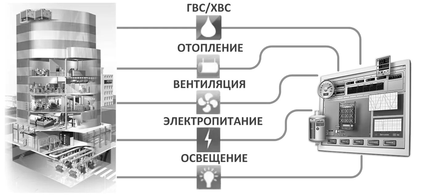 BMS автоматизация зданий. Структурная схема диспетчеризации инженерных систем. Автоматизация и диспетчеризация инженерных систем зданий. Шкаф системы автоматизации здания. Аса авторизация