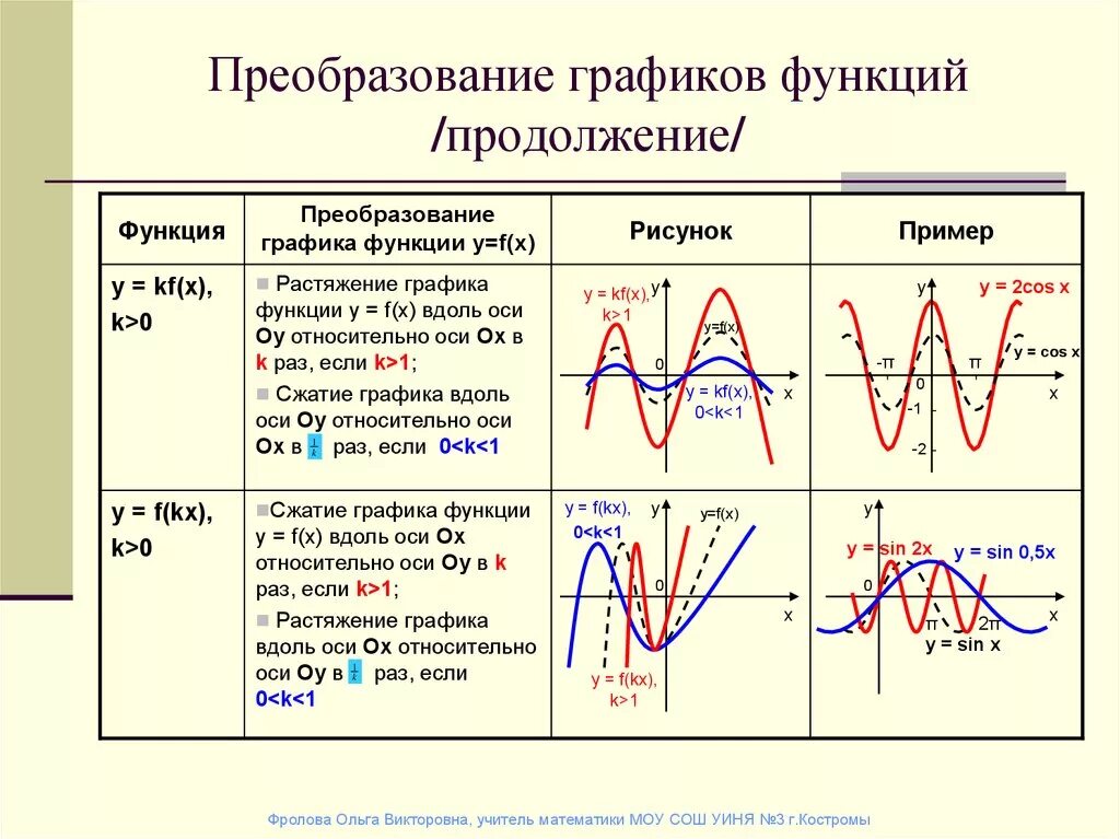 F x преобразования. Перечислите основные типы преобразования графиков функций. Смещение графиков функций таблица. Построить график функции с помощью преобразований графиков. Преобразование графиков косинуса.