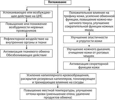 Физиологические приемы
