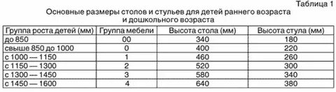 Санпин рассадка детей в детском саду