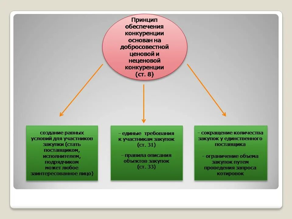 Принцип конкуренции. Принцип обеспечения конкуренции. принципы обеспечения конкурентности это. принцип обеспечения конкуренции 44 фз. принципы контрактной системы. принцип обеспечения конкуренции.