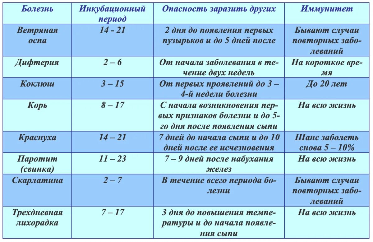 Таблица детские инфекции инкубационный период. Инкубационный период инфекционного заболевания – это период. Инкубационные периоды инфекционных заболеваний таблица. Сроки инкубационного периода инфекционных болезней.