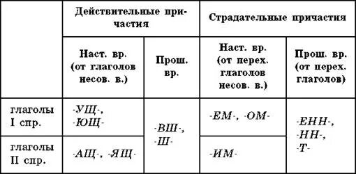 Как отличить страдательное от действительного. Страдательные и действительные причастия таблица. Страдательные причастия и действительные причастия таблица. Действительные причастия таблица. Страдательные причастия таблица.