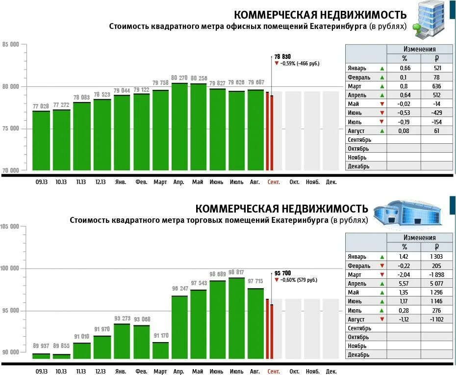 Рынок коммерческой недвижимости. Стоимость 1 квадратного метра коммерческого помещения. Себестоимость строительства офисного здания за 1 кв.м. Метр квадратный недвижимость.