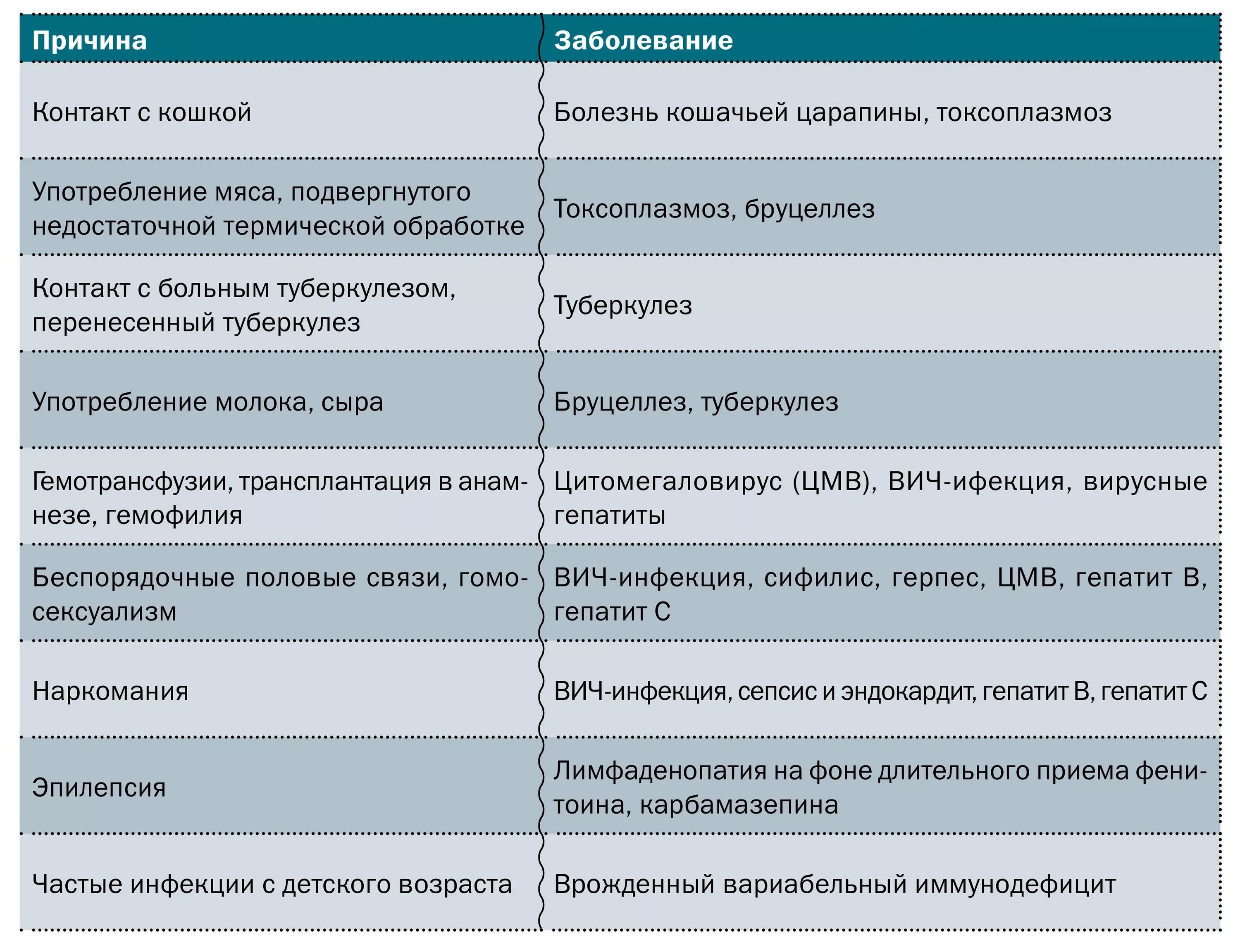 Лимфаденопатия анализ крови. Анализ крови при лимфаденопатии. Анализы при лимфоаденопатии. Дифференциальная диагностика лимфоаденопатий. Подвздошная лимфаденопатия