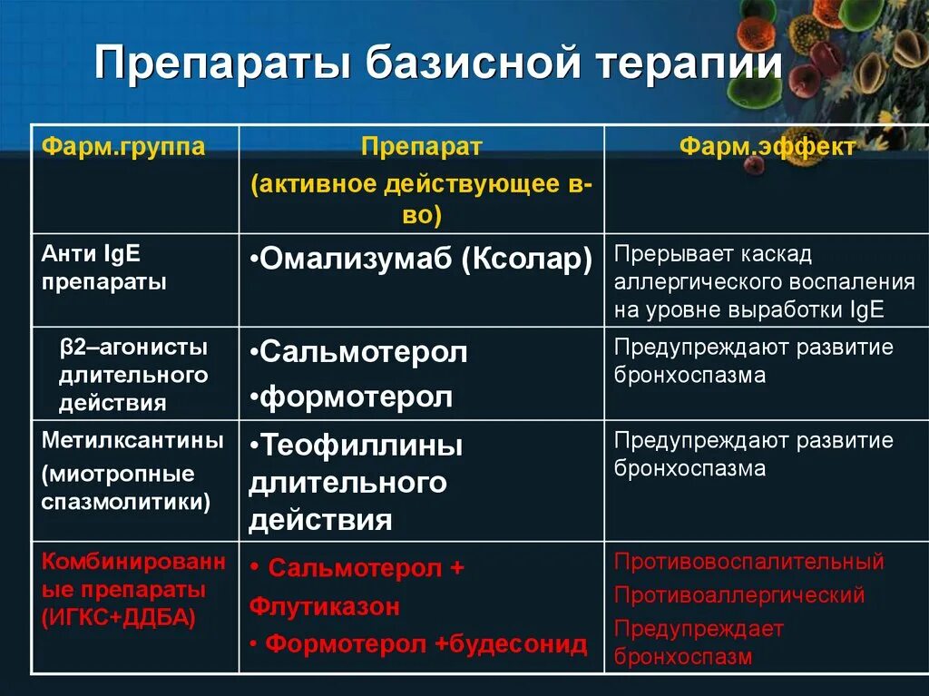 Средства базисной терапии