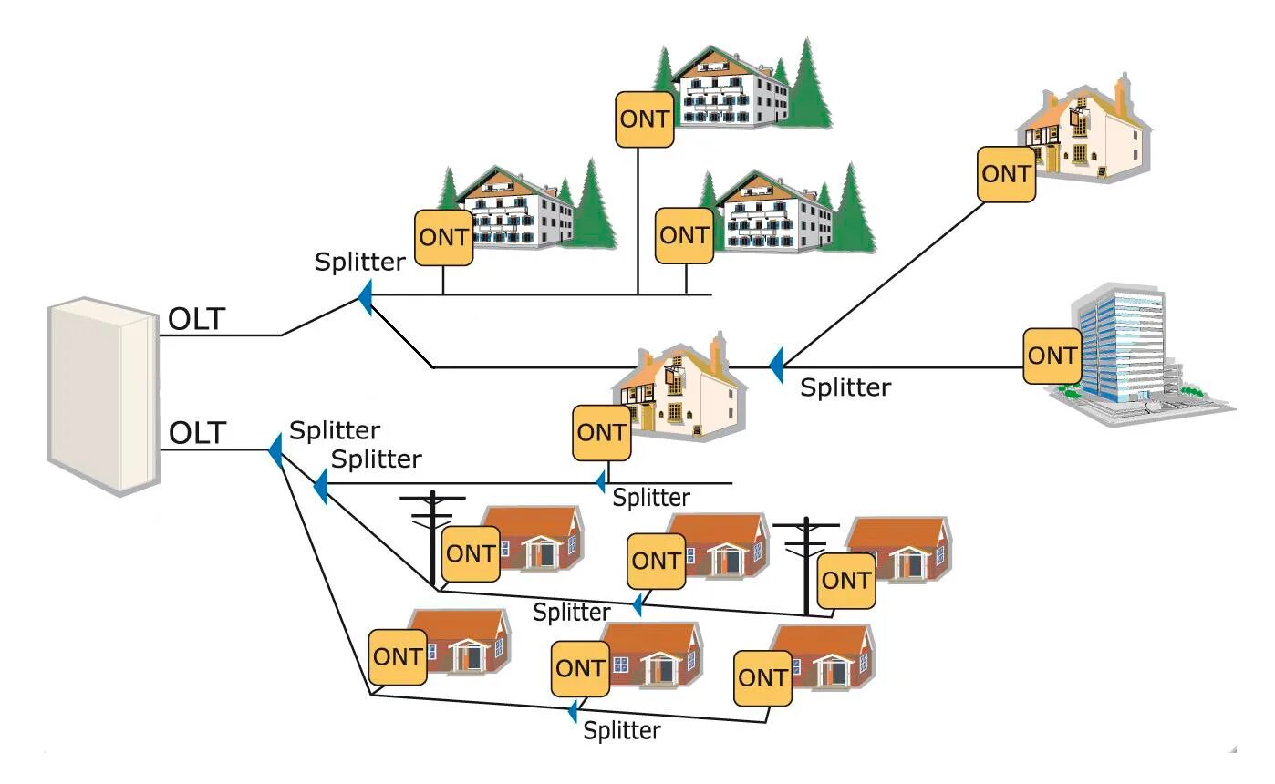Gpon схема построения сети. джи пон. архитектура построения сети gpon. структурная схема сети gpon. схема подключения xpon.
