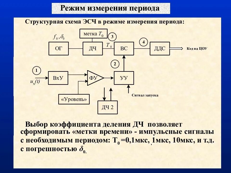 Структурная схема устройства измерения периода. Структурная схема ЭСЧ. Схема цифрового метода измерения периода.