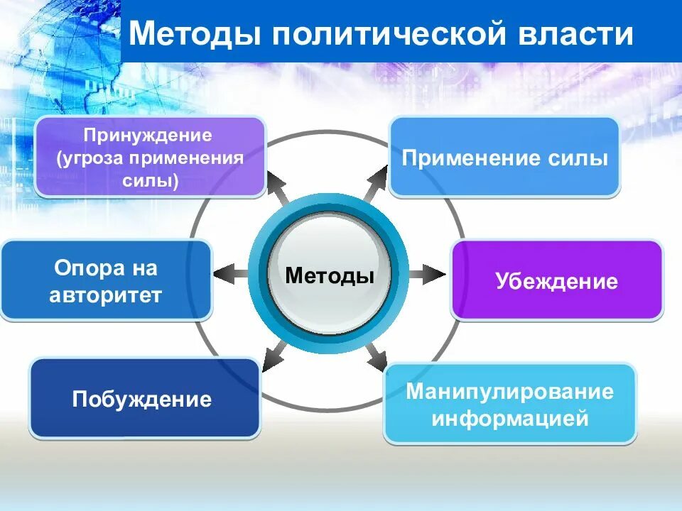 Принуждение пример из жизни. Способы осуществления политической власти. Способы осуществления политики. Методы и средства политической власти. Средства и методы осуществления политической власти.