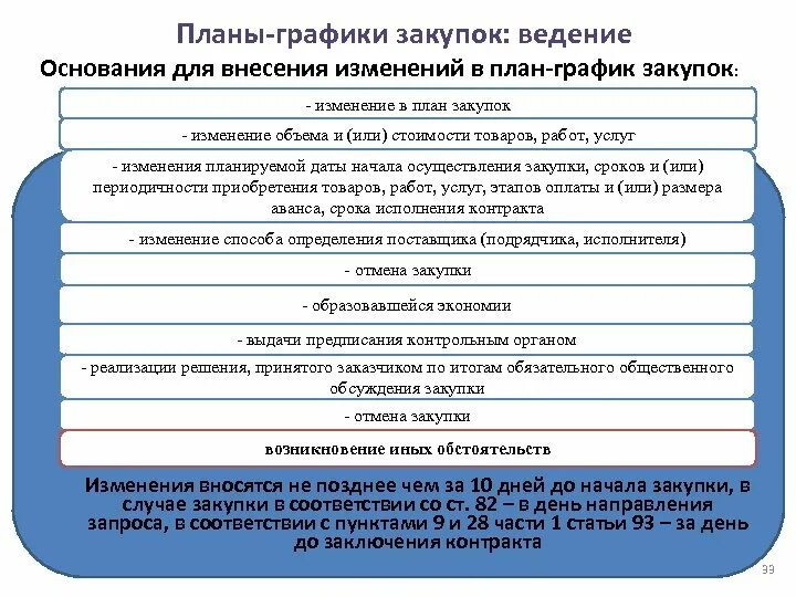 Изменение плана закупок 44 фз