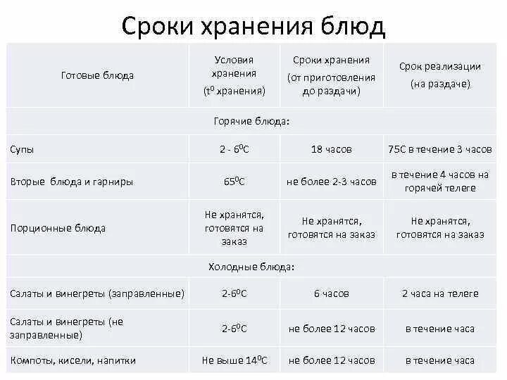 Сроки хранения супов. Срок годности супа. Сроки хранения готовых блюд в холодильнике САНПИН. Срок хранения супа в холодильнике. В какой срок будут готовы