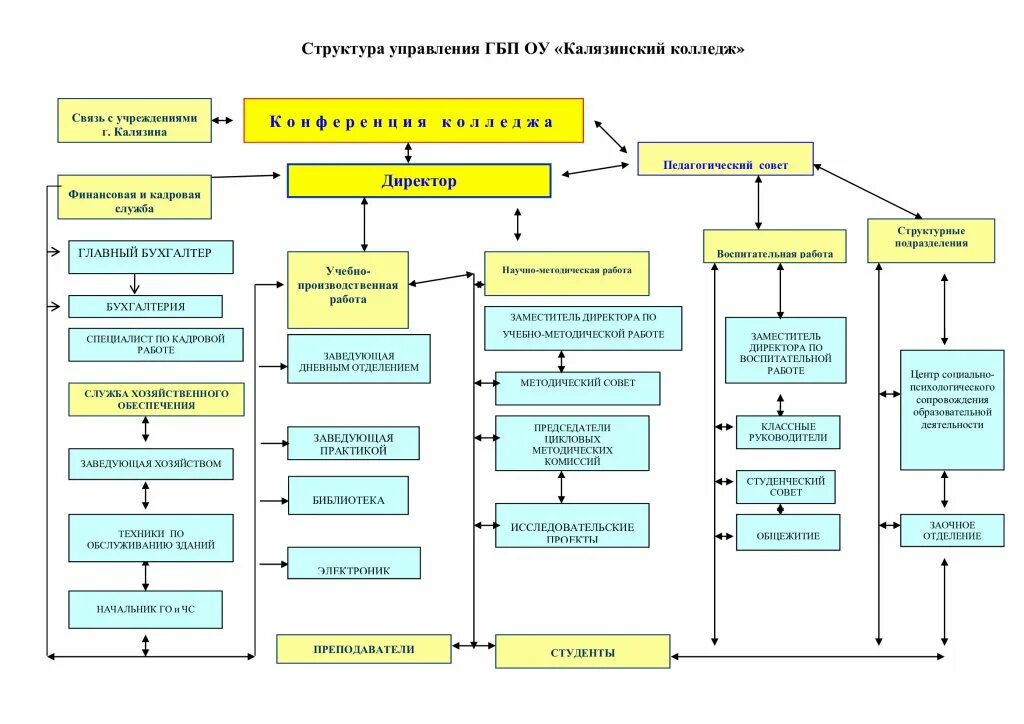 Организационная структурная схема водоканала. Структура МУП Водоканал. Организационная структура водоканала. Организационная структура АО Мосводоканал. Организация управления участком