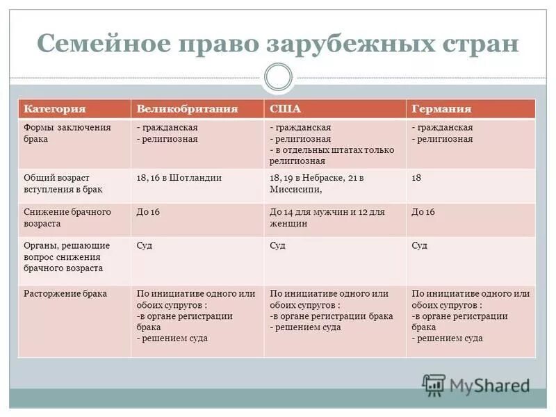 Семейное законодательство зарубежных стран. Семейное законодательство таблица. Заключение брака в зарубежных странах. Положения семейного законодательства. Российское право в сравнении