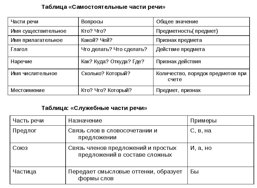 Примеры самостоятельных и служебных частей речи. Самостоятельные и служебные части речи таблица. Самостоятельные части речи и служебные части речи таблица. Самостоятельные и служебные части речи таблица с примерами. Самостоятельные части речи таблица 8 класс.