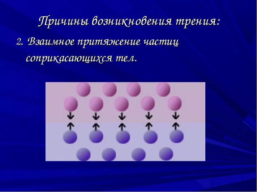 Причины возникновения силы трения. Взаимное Притяжение тел. Взаимное Притяжение молекул соприкасающихся тел. Притяжение частиц тел.