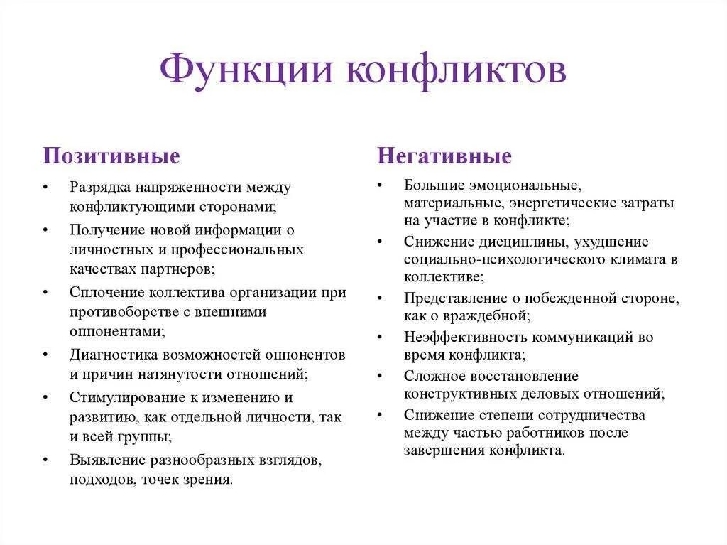 Последствия конфликта в организации. Перечислите основные функции конфликта. Позитивные и негативные функции конфликта в организации. Положительные функции социального конфликта. Каковы функции конфликта.