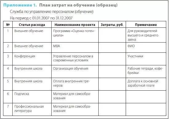 План обучения персонала образец на предприятии. План график обучения персонала. План обучения на год на предприятии пример. Годовой план - график обучения персонала на предприятии.