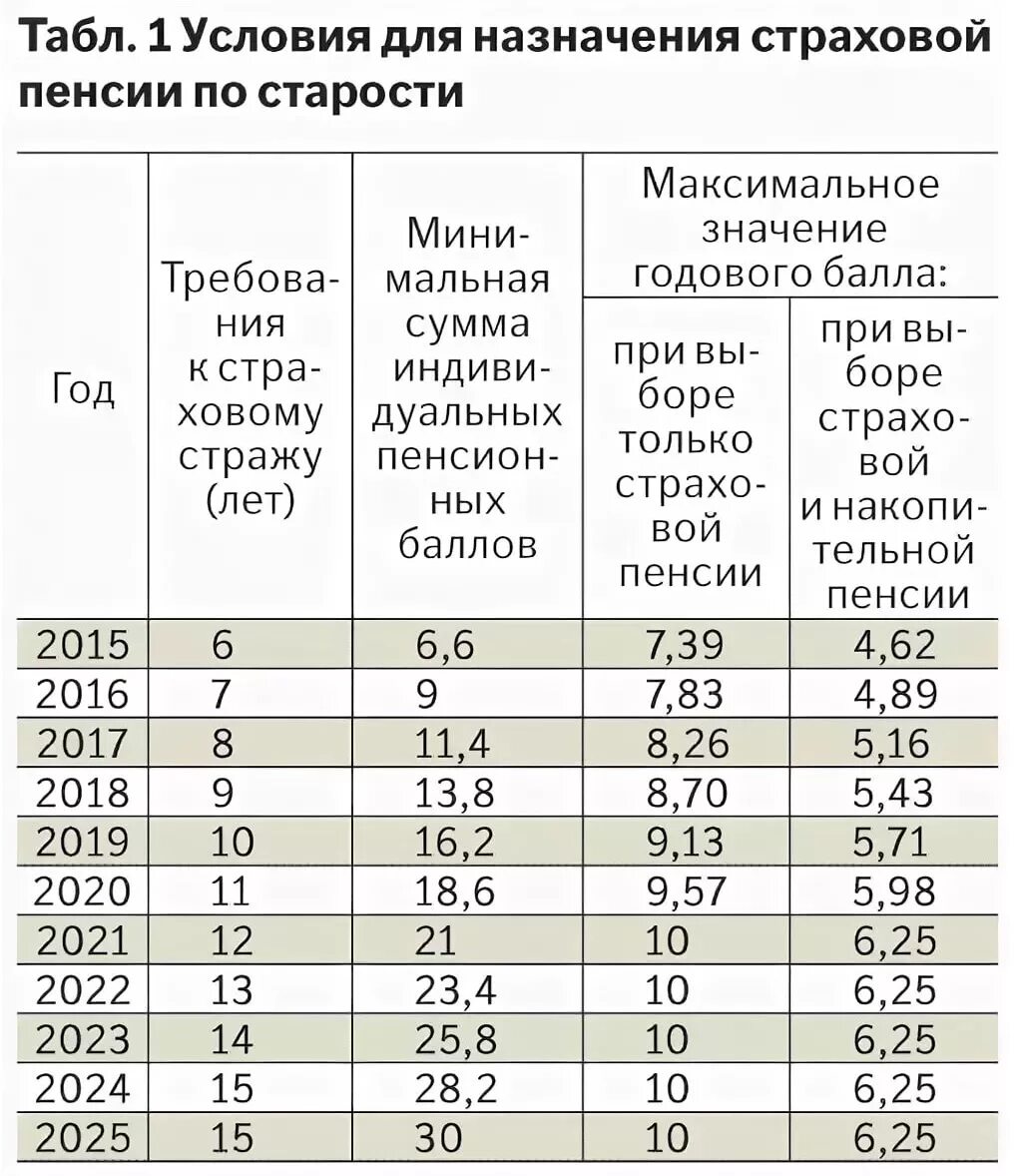 Индивидуальный коэффициент в 2024 году. Как посчитать баллы для пенсии. Максимальное количество баллов для начисления пенсии. Таблица пенсионных баллов для выхода на пенсию по годам. Количество пенсионных баллов по годам таблица.