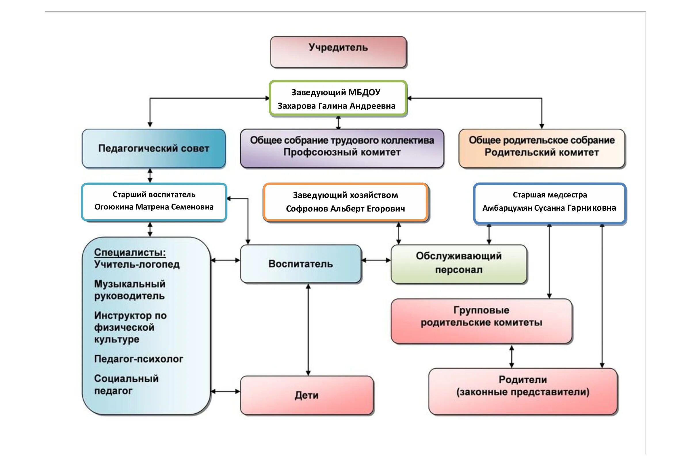 Структура педагогического коллектива детского сада схема. Структура педагогического совета в ДОУ схема. Функции педагогического совета в ДОУ схема. Педагогический коллектив в схеме структуры школы.