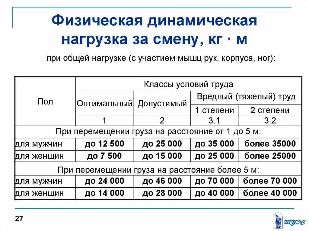 Какими должны быть нагрузки. Физическая динамическая нагрузка. Физическая динамическая нагрузка за смену кг м. Класс физическая динамическая нагрузка. Динамические нагрузки примеры.