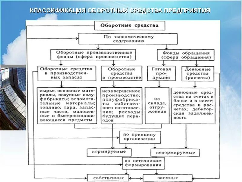 Оборотный капитал организации классификация. Классификация оборотных средств (состав фондов обращения). Классификация оборотных производственных фондов. Состав и классификация оборотных средств предприятия. Оборотный капитал производства