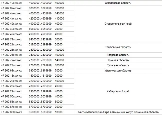 959 оператор сотовой связи. 968 Оператор сотовой связи регион. Коды операторов мобильной связи 965. 967 Оператор сотовой связи регион город. 967 Какой регион мобильной связи и оператор сотовой.