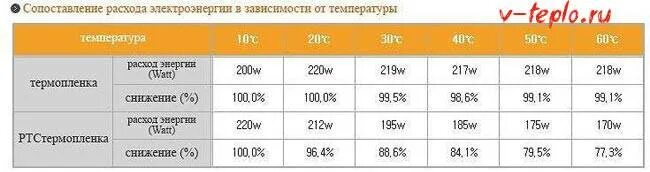 Сколько берет кв. Тёплый пол электрический мощность потребления электроэнергии. Потребляемая мощность теплого пола на 1 м2 электрического. Сколько КВТ потребляет теплый пол электрический в месяц. Потребление Эл.энергии теплого пленочного пола.