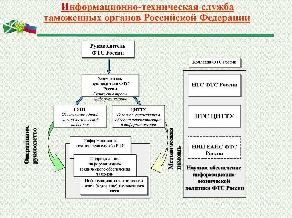 Деятельность органов сфр. Структура управления информационно-технической политики ФТС России. Информационное обеспечение таможенных органов. Структура системы управления. Схема таможенных органов.